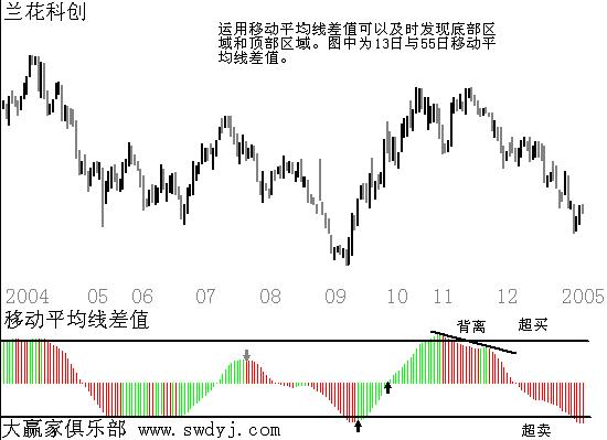 移动平均线指标