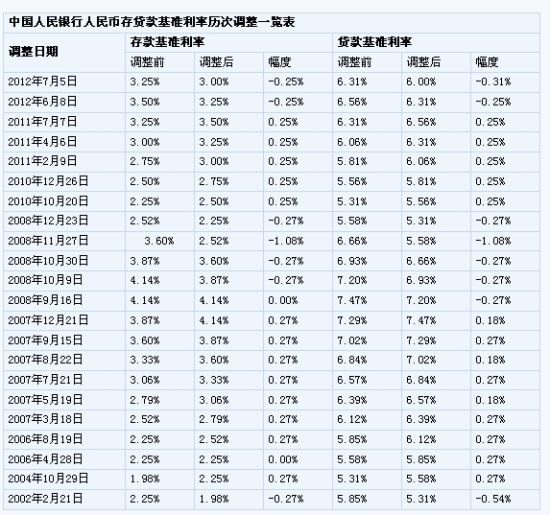 利率基准