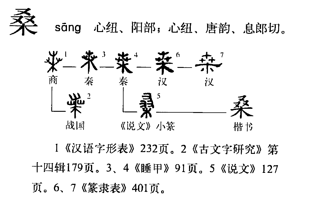  p>桑(拼音:sāng)是汉语常用字,初文见于商代甲骨文,其古字形像枝繁