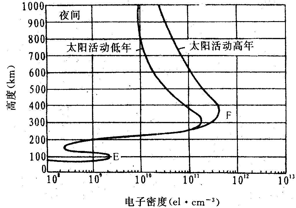 地球电离层