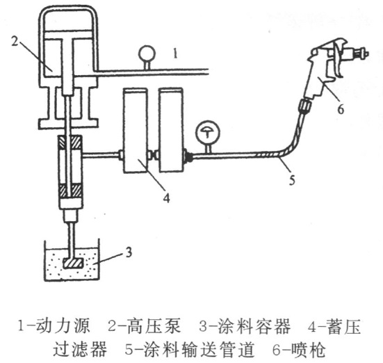 高压无气喷涂