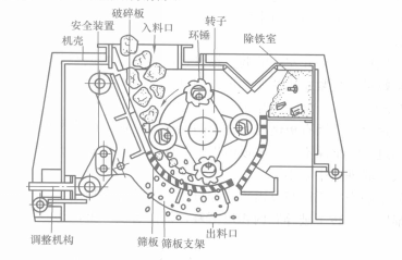 环锤式碎煤机