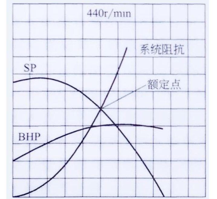 风压h,功率n及效率η)之间关系的曲线称为风机特性曲线或风机性能曲线