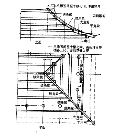 斜直线变为柔和曲线,并使屋顶正面和山面的坡度与步架距离都不一致