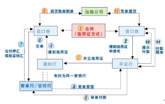 信用证_百度百科