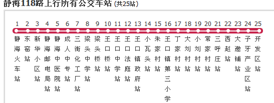  p>天津公交静海118路是一条 a href="#">公交线路 /a>,途经共25个