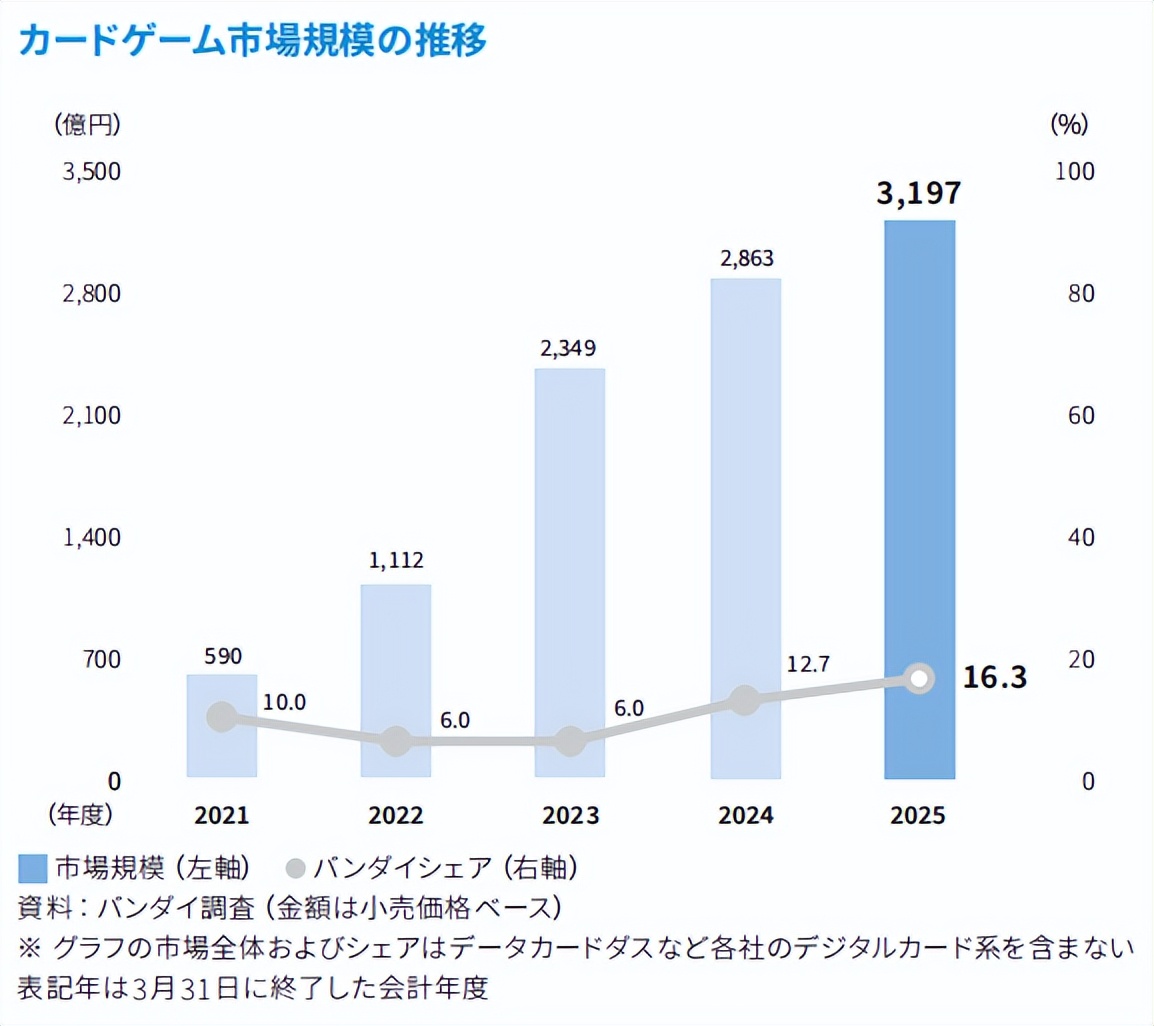 从零到年入25亿元：万代卡牌成长之路| 文创潮_百科TA说