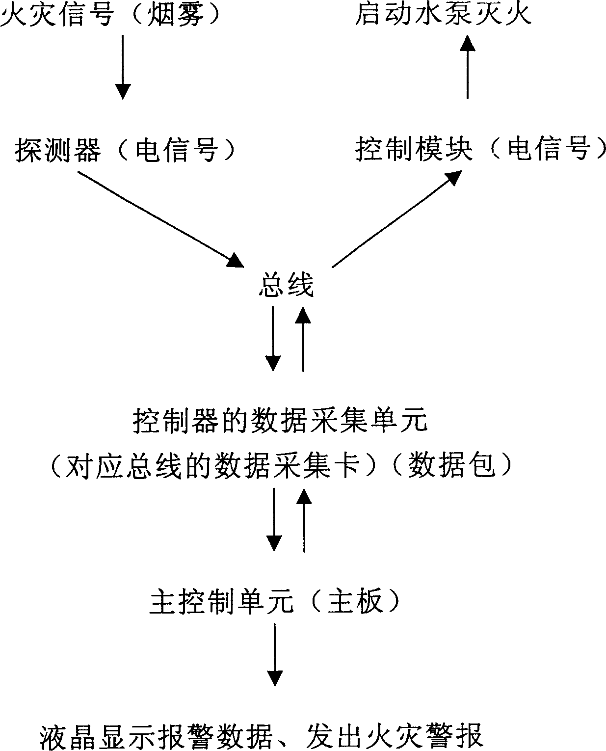 火灾报警控制器