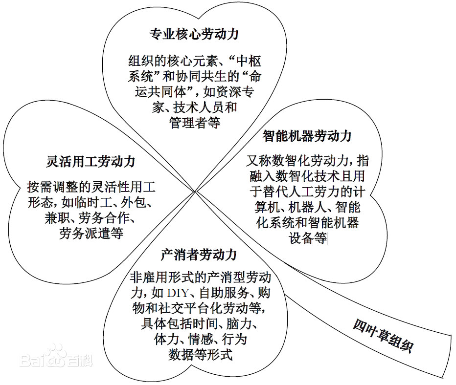  p>三叶草组织(the shamrock organization)是管理作家查尔斯·汉迪
