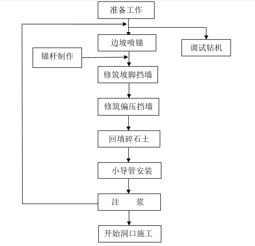 隧道洞口浅埋偏压明挖暗做施工工法