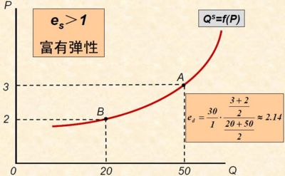 供给的价格弧弹性