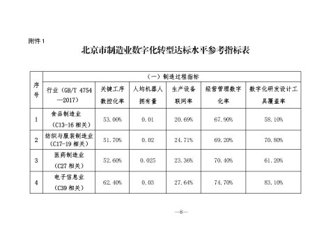 北京市制造业数字化转型实施方案（2024-2026年）_百度百科