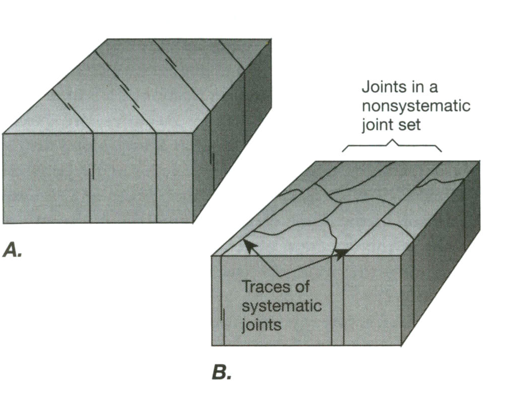  p>节理系是指力学性质相同的节理群,比较典型的有x型共轭节理系. /p>