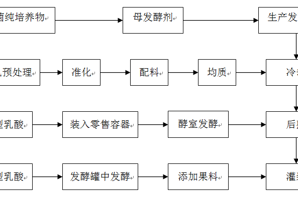搅拌型酸奶工艺流程