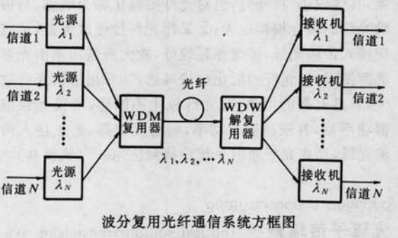  p data-id="gnauh9ubf2">光波分复用技术(wdm:wavelength division
