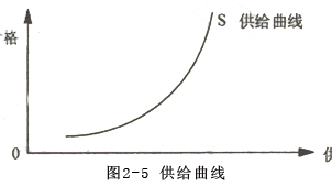 供给曲线_百度百科