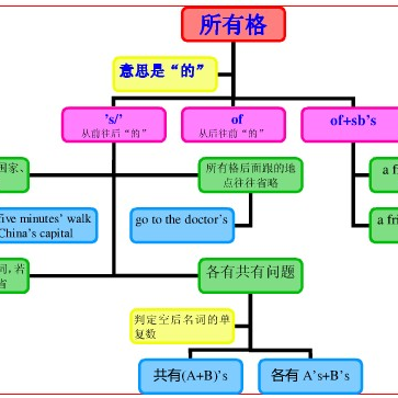 名词所有格 百度百科