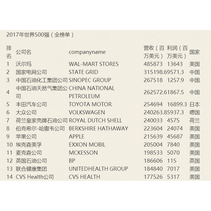 17年 财富 世界500强排行榜 百度百科