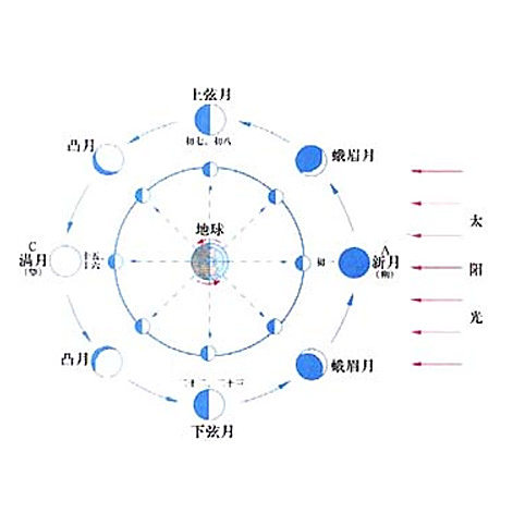 月相变化 百度百科