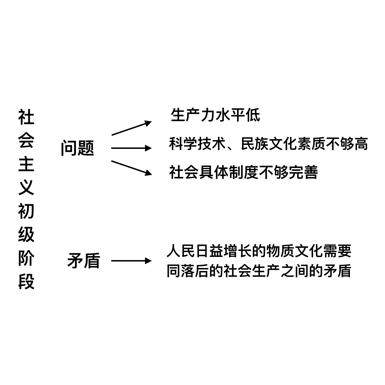 社会主义初级阶段主要矛盾 百度百科