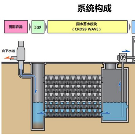 雨水收集利用 百度百科