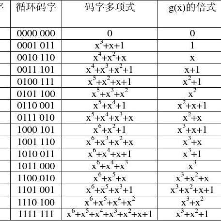 多项式码 百度百科