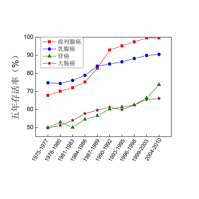 生存率_百度百科