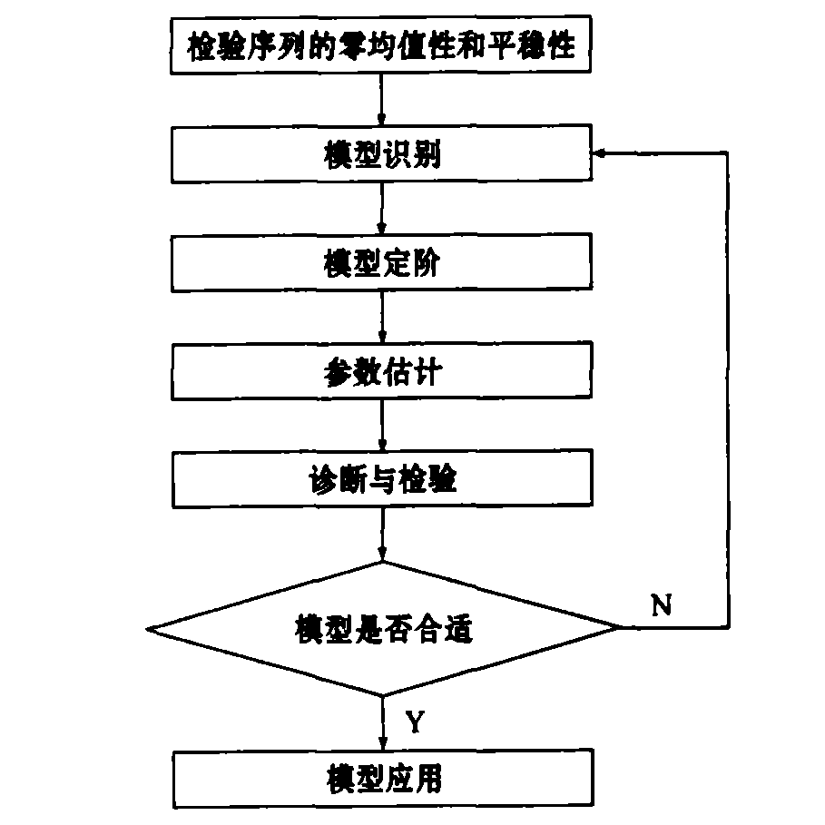 时间序列模型_百度百科