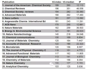 化学领域顶级期刊排名