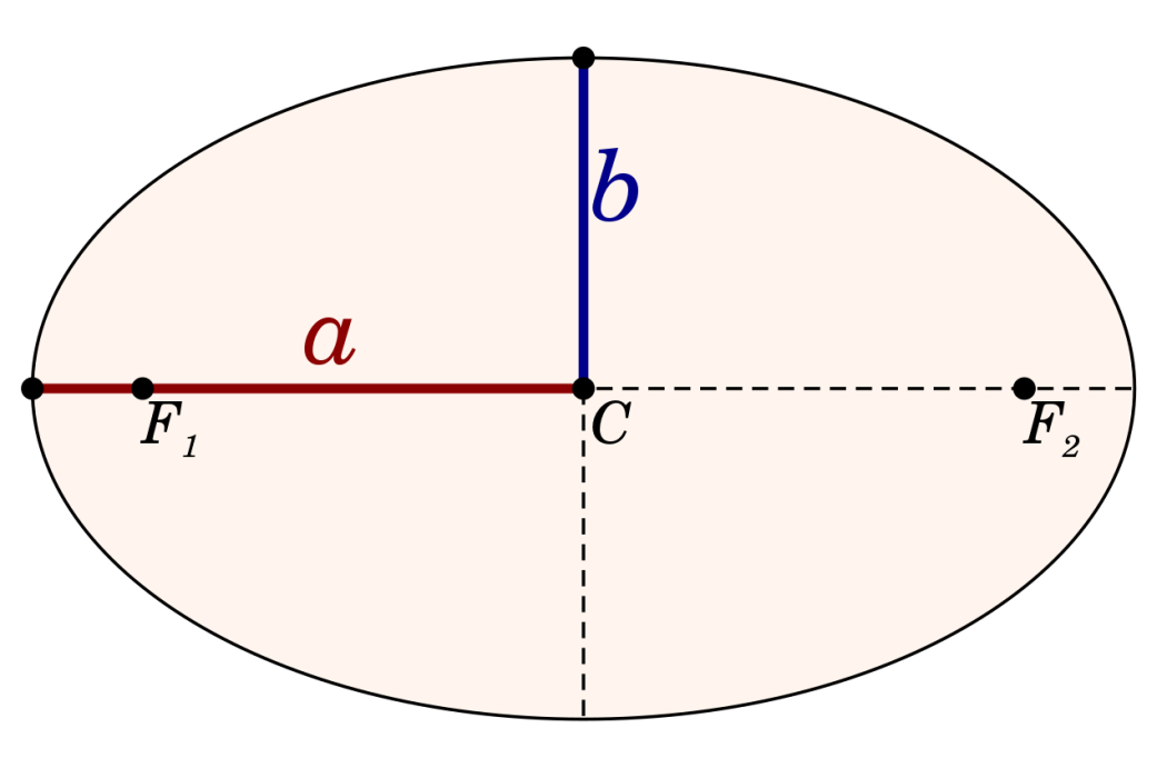 与之对应的就是长轴,半短轴为短轴的一半,一般描述椭圆的最短的直径.