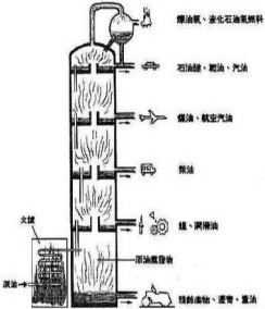 石油分馏