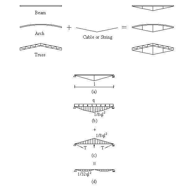 Beam String Structure_百度百科